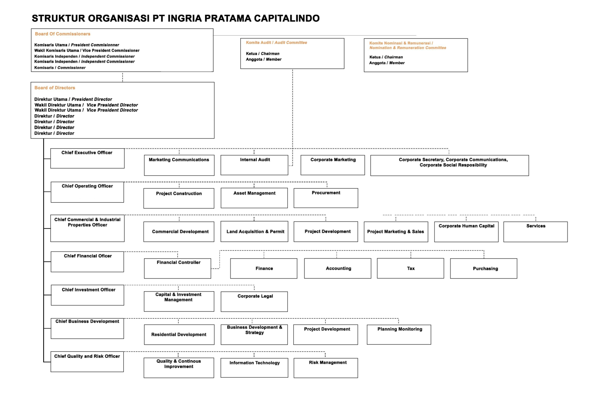 Struktur Organisasi